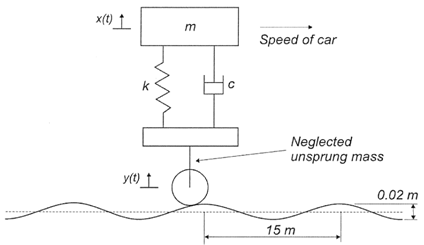 977_Find the combined stiffness of the suspension.png